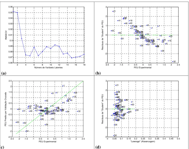 Figura 4.8 - Avaliação do modelo PLS para a resposta PEU: a) Raiz quadrada do erro quadrático médio  de validação cruzada em função do número de variáveis latentes