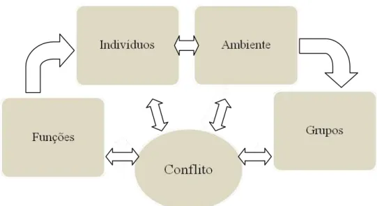 Figura 3 – Níveis de conflito na organização  Fonte: Adaptado de McINTYRE (2007) 