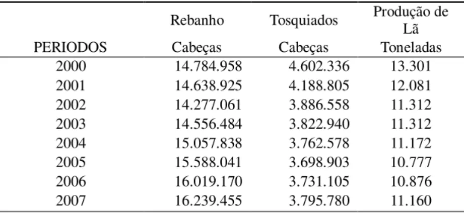 Tabela 2 - Produção de ovinos e de lã no Brasil no período2000 A 2012  Rebanho  Tosquiados  Produção de 