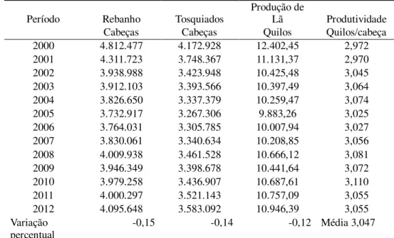 Tabela 4 - Produção de ovinos no Rio Grande do Sul no período de 2000 a2012  Período  Rebanho  Tosquiados  Produção de 