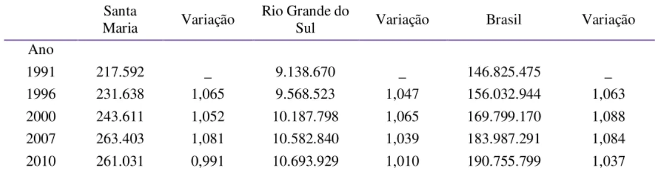 Tabela 6 - População de Santa Maria em relação ao Brasil e o Rio Grande do Sul no período 1991 a 2012  Santa 