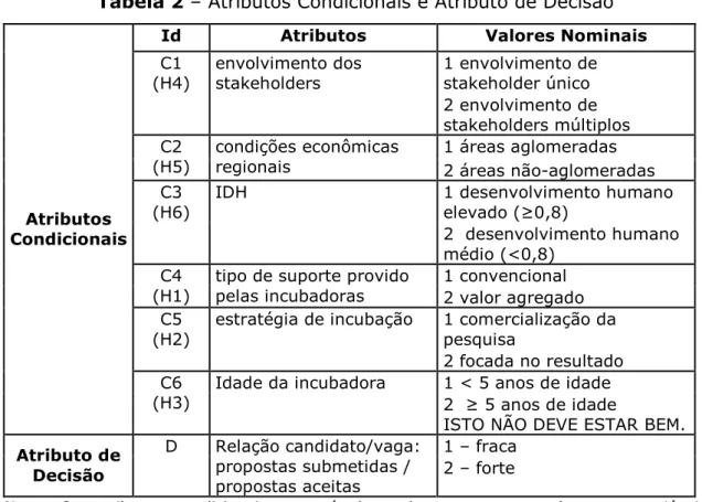 Tabela 2 – Atributos Condicionais e Atributo de Decisão 