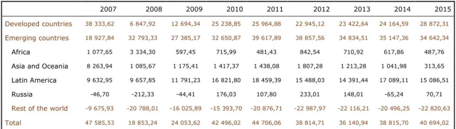 Table 3. Results of Spanish gross FDI abroad (millions of euros)  