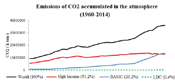 Figure 1. Cumulative CO 2  emissions – totals and percentage values (1960-2014) 