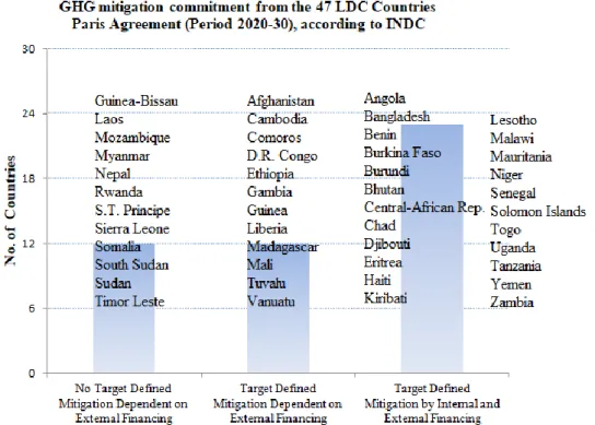 Figure 4. Intended nationally determined contributions (INDCs) in the scope of the UNFCCC