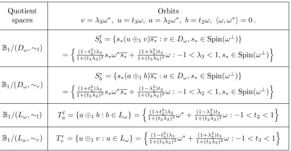 Table 1: Orbits of factorizations of types I and II