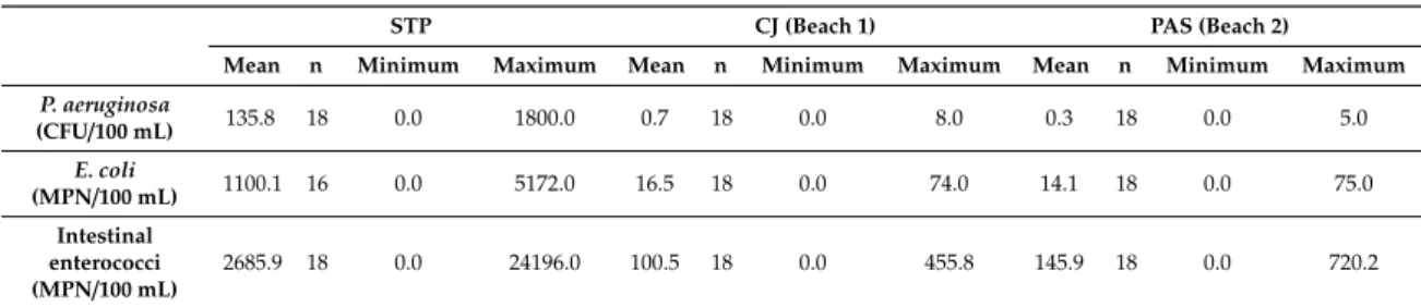 Table 1. Means, sample size (n), minimum, and maximum counts for P. aeruginosa, E. coli, and intestinal enterococci from the three sampling sites: the sewage treatment plant (STP), beach 1 (Carreiro de Joanes, CJ), and beach 2 (Portinho da Areia Sul beach,