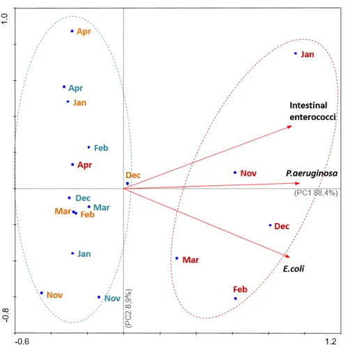 Figure 3. Principal component analysis (PCA) biplot of intestinal enterococci, E. coli, P