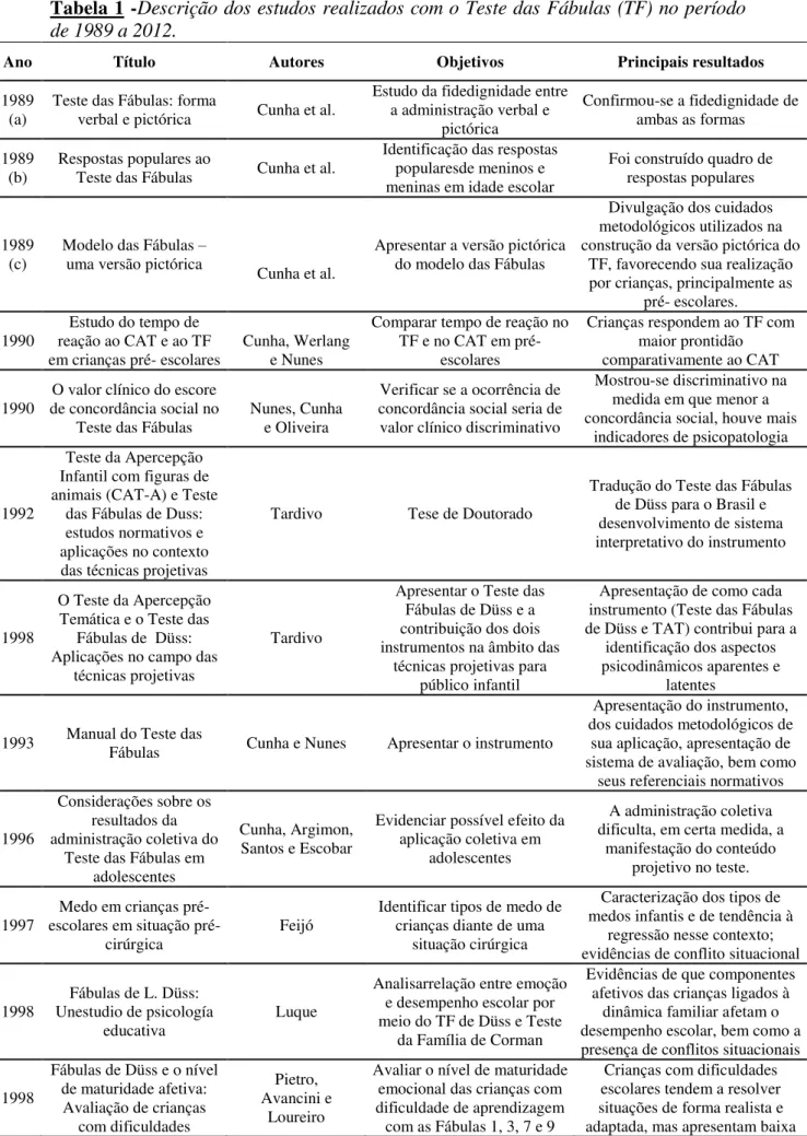 Tabela 1 -Descrição dos estudos realizados com o Teste das Fábulas (TF) no período  de 1989 a 2012