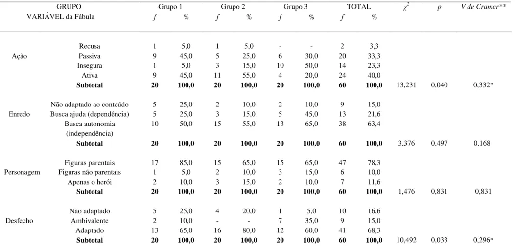 Tabela  4  -Resultados  (em  frequência  simples  e  porcentagem)  e  comparação  estatística  das  categorias  avaliativas  da  Fábula  1  (Fábula  do  Passarinho) em função dos grupos e na amostra total (n=60)