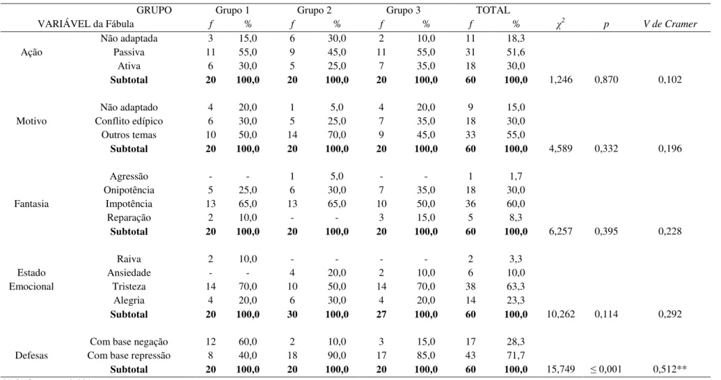 Tabela  5  -Resultados  (em  frequência  simples  e  porcentagem)  e  comparação  estatística  das  categorias  avaliativas  da  Fábula  2  (Fábula  do  Casamento) em função dos grupos e na amostra total (n=60)
