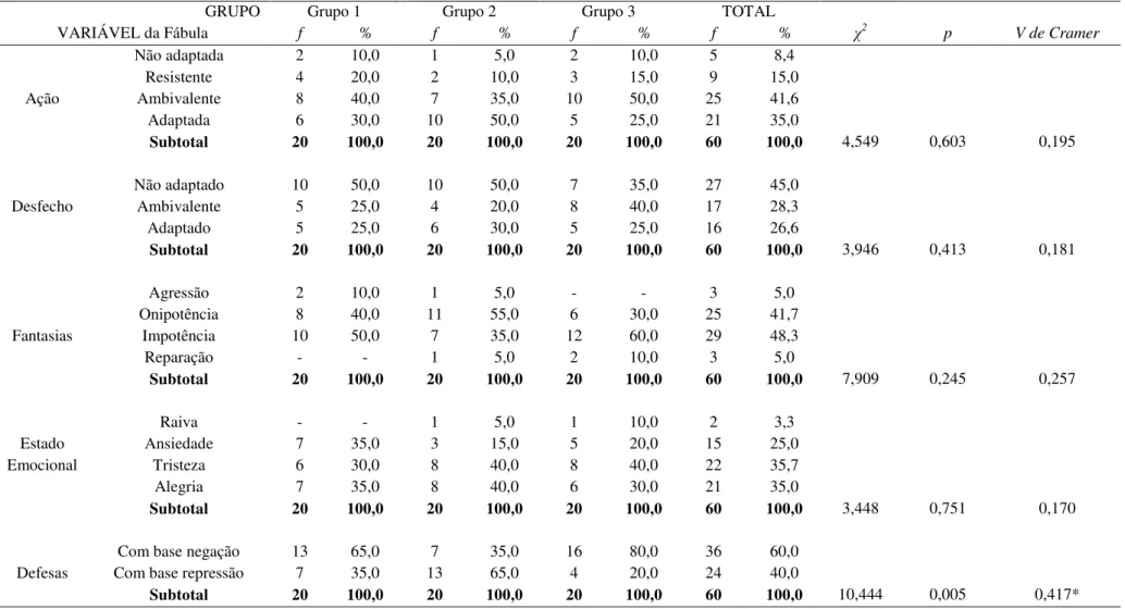 Tabela  6  -Resultados  (em  frequência  simples  e  porcentagem)  e  comparação  estatística  das  categorias  avaliativas  da  Fábula  3  (Fábula  do  Cordeirinho) em função dos grupos e na amostra total (n=60)