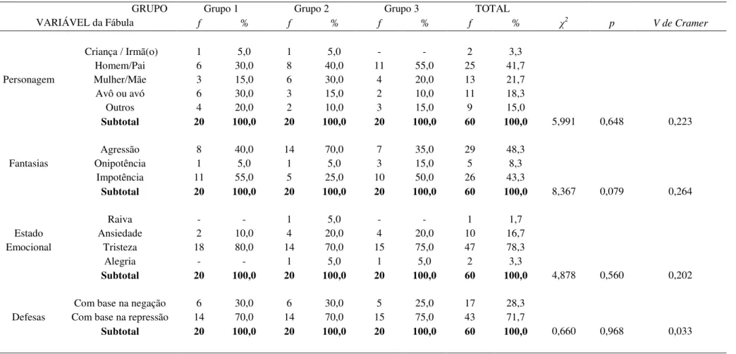 Tabela  7  -Resultados  (em  frequência  simples  e  porcentagem)  e  comparação  estatística  das  categorias  avaliativas  da  Fábula  4  (Fábula  do  Enterro) em função dos grupos e na amostra total (n=60)