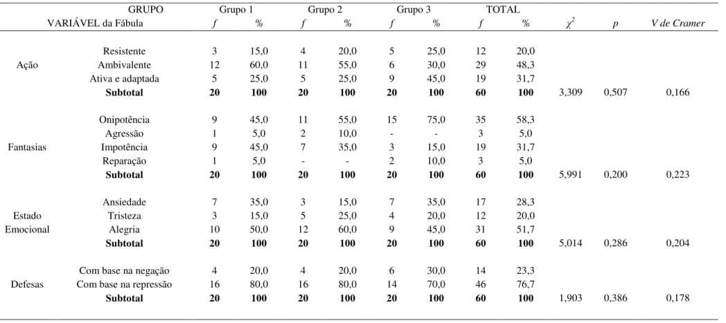 Tabela  10  -Resultados  (em  frequência  simples  e  porcentagem)  e  comparação  estatística  das  categorias  avaliativas  da  Fábula  7  (Fábula  do  Objeto Fabricado) em função dos grupos e na amostra total (n=60)