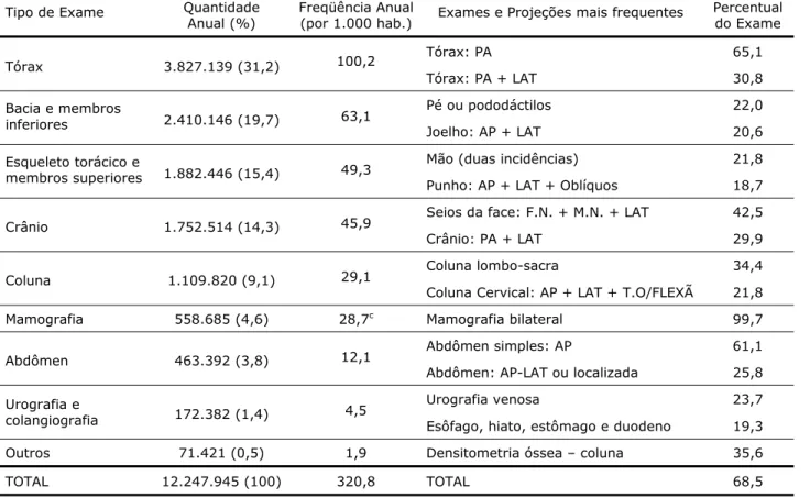 Tabela III-3. Quantidade anual (2002) de exames radiológicos a,b  realizados em estabelecimentos de  saúde (públicos e privados), localizados no estado de São Paulo, conveniados ao SUS
