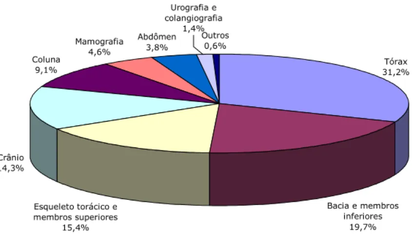 Figura III-2. Distribuição (%) dos exames radiológicos (SIA/SUS) realizados em estabelecimentos de  saúde do Estado de São Paulo em 2002, segundo o tipo