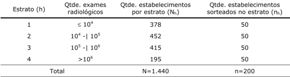 Tabela III-4. Amostra aleatória estratificada (n=200 e h=4), segundo o número de exames radiológicos  anualmente (SIA/SUS) realizados nos municípios do Estado de São Paulo
