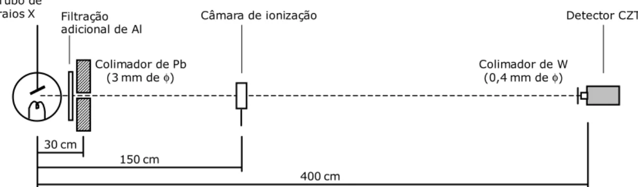 Figura III-14. Arranjo experimental utilizado nas medidas de espectros de raios X. 