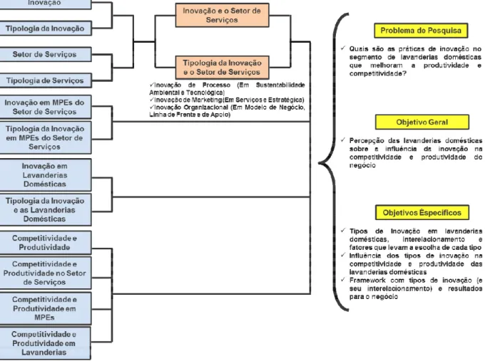 Figura 2: Estrutura Básica Referencial Teórico, Problema de Pesquisa e Objetivos  Elaborado pelo autor 
