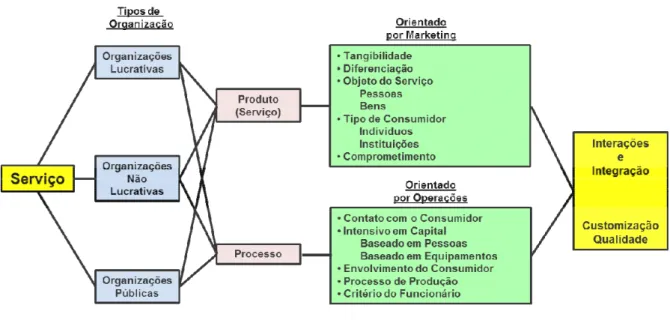 Figura 6: Dimensões da Tipologia de Serviços e seu Inter-relacionamento  Fonte: Cook, Goh e Chung, (1999, p