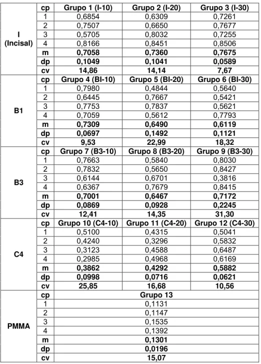 Tabela 1 - Resultados do desgaste, expresso em milímetros cúbicos por newton  segundo (mm 3 /N.s), dos 4 espécimes (cp) de cada um dos 13 grupos estudados,  acrescidos da média (m), do desvio-padrão (dp) e do coeficiente de variação (cv), este 