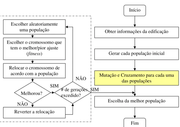 Figura 5: Exemplo de uso de Algoritmo Genético em modelo de alocação de materiais de construção  (JANG; LEE; CHOI, 2007)