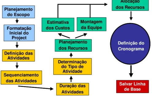 Figura 11: Estrutura básica para um projeto usando o MS Project (KIMURA, 2002). 