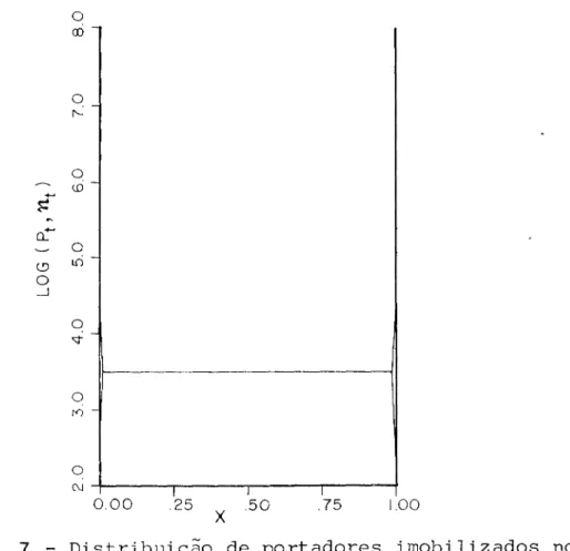 FIG. 7 - Distribuição de portadores imobilizados nos cen tros de captura versus profundidade para V=5,258