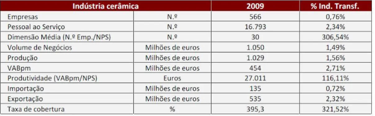 Tabela 8- Indicadores económicos da Indústria Cerâmica em 2009 