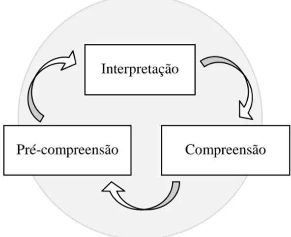 Figura 1 – Círculo hermenêutico de Heidegger. Fonte: própria. 