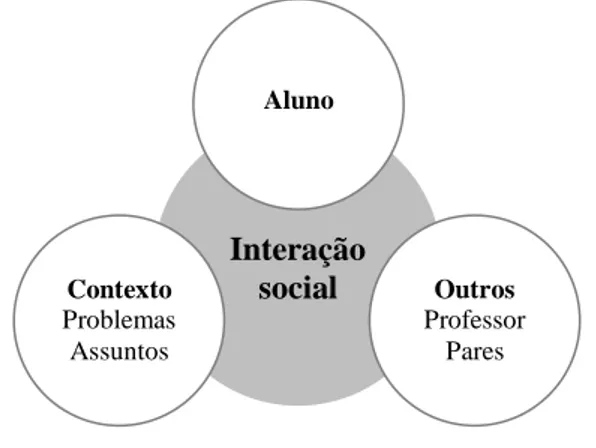 Figura 3 – Esquema que ilustra a interação social em Vygotsky. Fonte: própria.