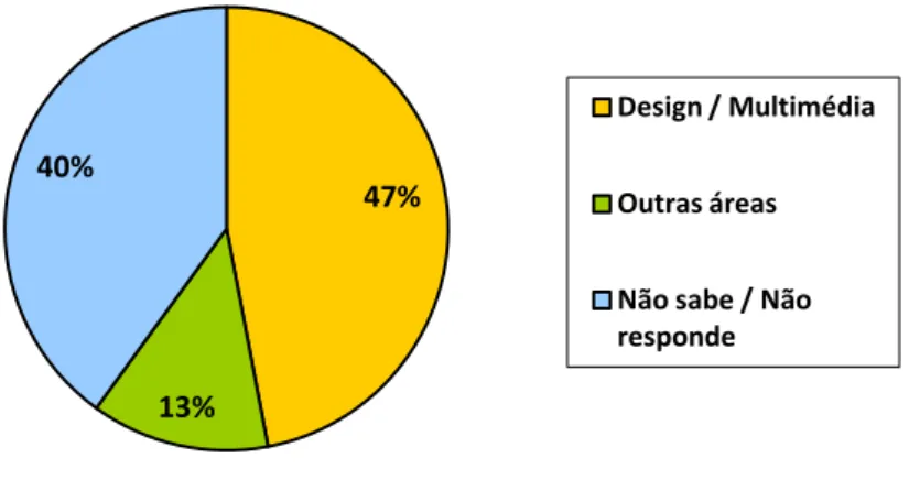 Figura 11 – Gráfico das opções dos alunos relativamente às áreas que pretendiam prosseguir após o  final do curso