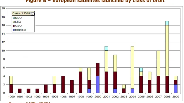 Figure  C  shows  that,  generally  speaking,  it  is  from  1999  onwards  that  satellites  not  exclusively of the commercial type started to be most widely used