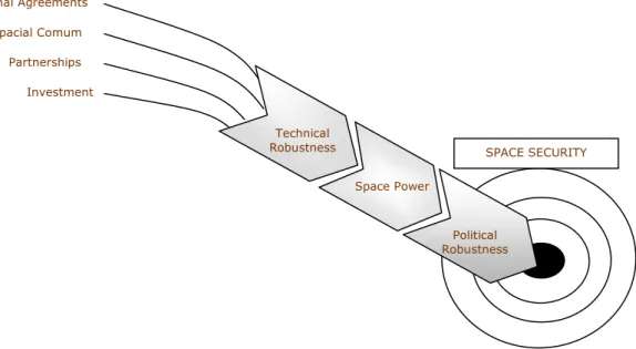 Figure E – Graphic representation of space security 