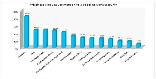 Fig I – “Which tools do you use most on your social network account?” 