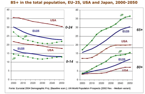 Figure 1 – Comparison of the percentages of age groups 0-14, 0-24, 65+ e  85+ in the total population, EU-25, USA and Japan, 2000-2050 