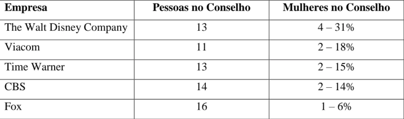 TABELA 1 – Quantidade de mulheres no Conselho de grandes empresas de mídia dos Estados Unidos 