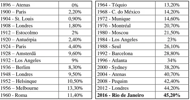 TABELA 4 –Participação de mulheres nos Jogos Olímpicos 