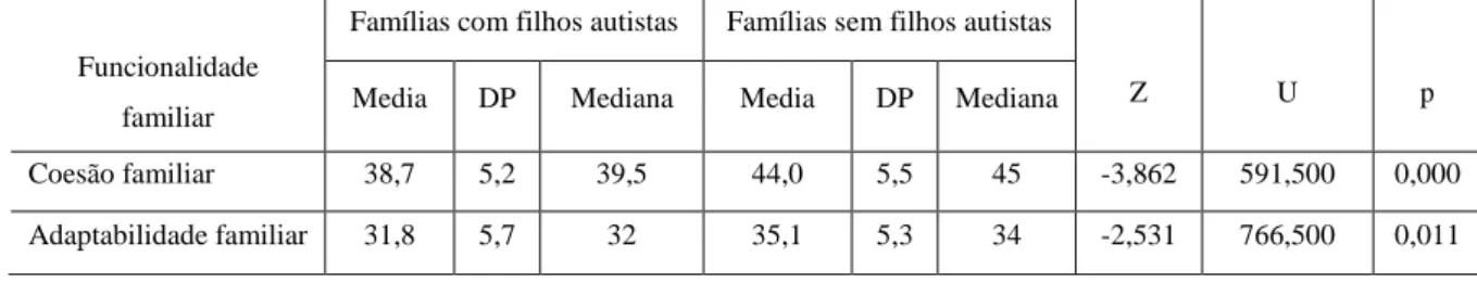 Tabela  3:  Resultados  da  aplicação  do  teste  U  de  MannWhitney  relacionando  a  funcionalidade das famílias consoante têm ou não filhos portadores de autismo 