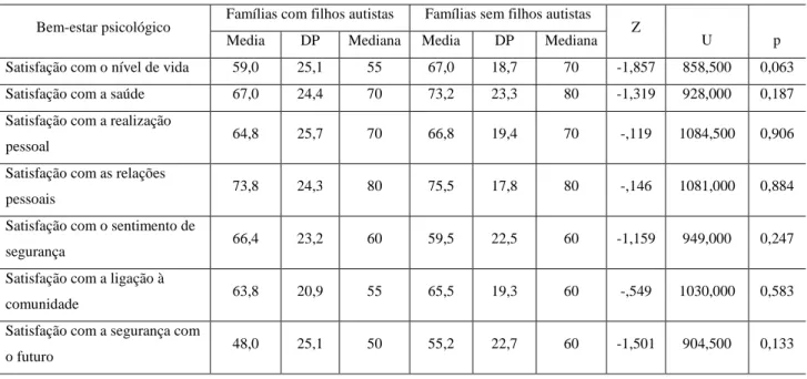 Tabela 5: Resultados da aplicação do teste U de MannWhitney relacionando o bem estar  psicológico das famílias consoante têm ou não filhos portadores de autismo 