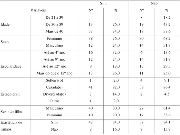 Tabela 1: Caracterização das amostras quanto aos dados sócio-demográficos 