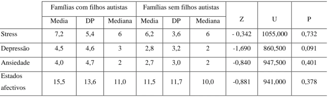 Tabela 2 : Resultados da aplicação do teste U de MannWhitney relacionando o nível de  ansiedade,  depressão  e  stress  dos  pais  consoante  têm  ou  não  filhos  portadores  de  autismo 