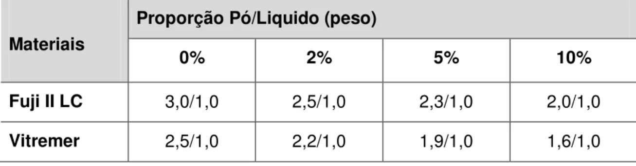 Tabela 02: Proporções pó/liquido utilizadas para cada material. 