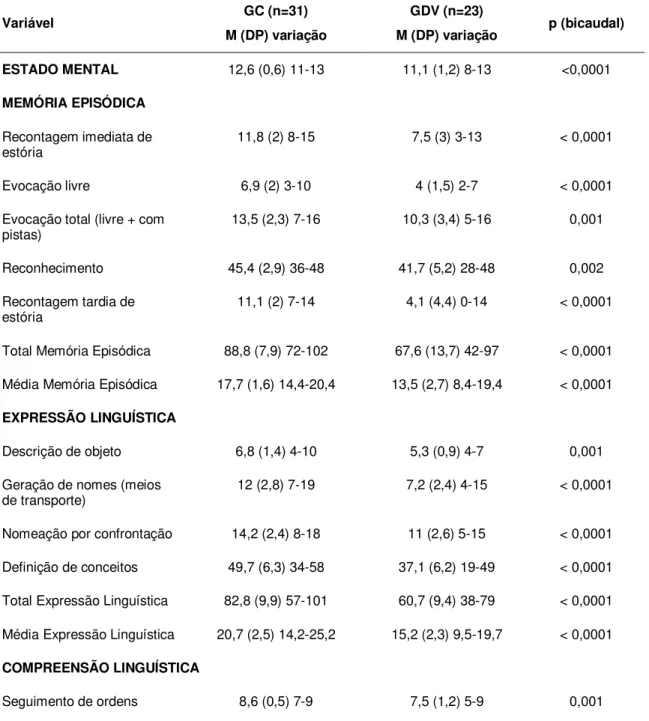 Tabela 3  –  Desempenho e comparação das médias entre o GC e GDV nos  subtestes e construtos da ABCD 