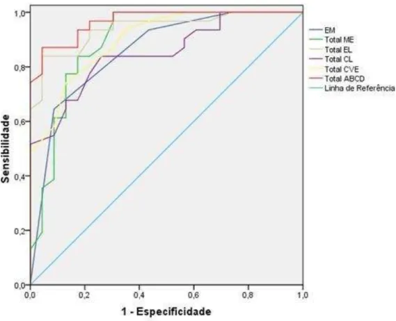 Figura 2 - Curva ROC - Discriminação entre Controles e DV 