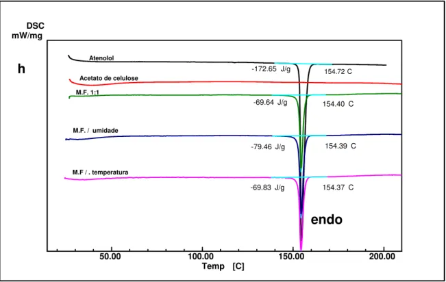 Figura 9 (a, b, c, d, e, f, g, h): Curvas DSC (mW/mg x ºC) do atenolol e das misturas  binárias (M.F.) com os excipientes que compõem o sistema osmótico