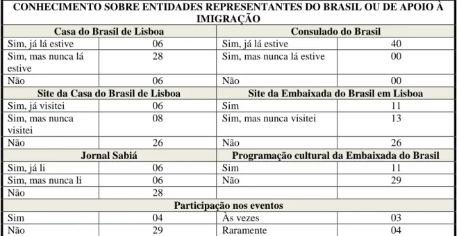 Tabela 6 - Conhecimento sobre entidades representantes do Brasil em Portugal 