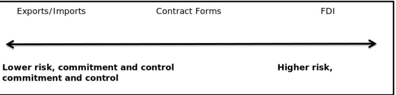 Figure 1: Entry into international markets 