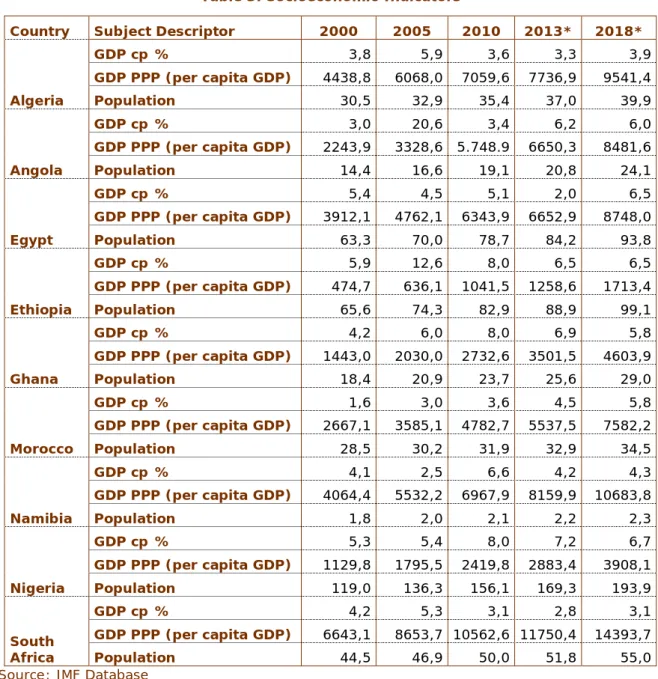 Table 3: Socioeconomic Indicators 