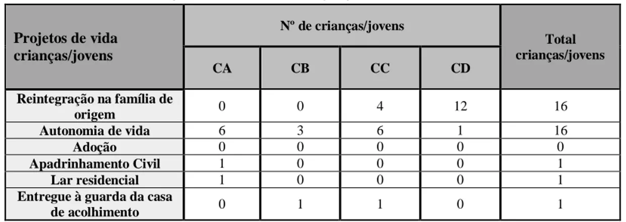 Tabela 6: Projetos de vida das crianças/jovens, nos últimos dois anos. 